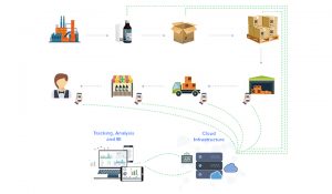 Track and Trace solution by NeuroTags