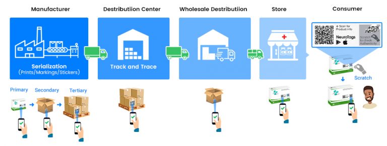 What is product serialization and what are its benefits?