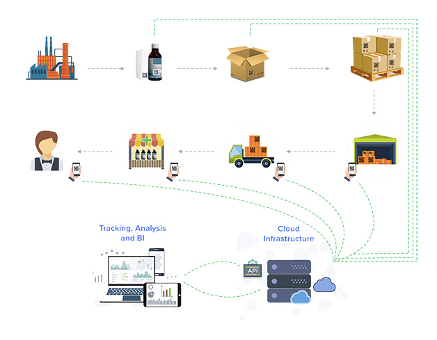 platform for all supply chain analytics, with AI monitored serialization at item, box and pallet level