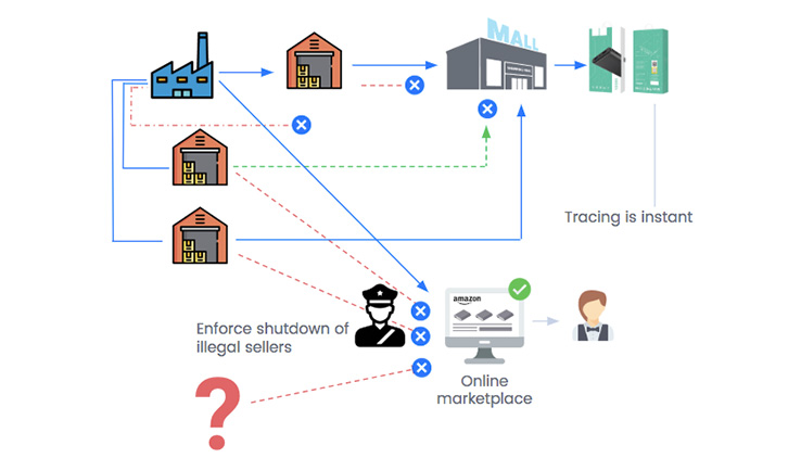 Enforce distribution terms on big retailers and online sellers in the supply chain 